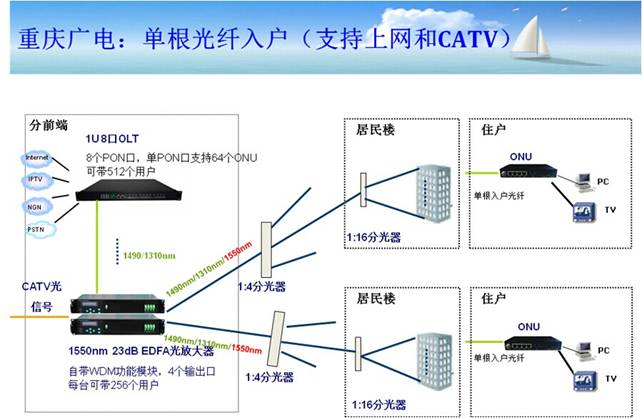 重庆广电:单根光纤入户(支持上网和catv)